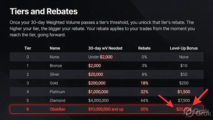 The image presents several tables with price variations of products or services, which seem to be part of a trading platform that offers rebates or discounts for users. The first table displays the prices of different products in $PLATE currency, while another one shows the costs of various services such as "Noise", "Silver", and "Diamond". 

The image also highlights an "UpTo 50% rebate" offer for a service named "Polymarket taker rebates will live from tomorrow up to 50% rebate", which is likely related to the trading platform. It suggests that users may benefit from rebates based on their purchases or usage of specific services. The text in the image emphasizes the importance of taking advantage of these offers, as it could potentially save users money or provide better value for their transactions.