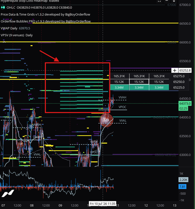 A trading chart displays BTC (Bitcoin) price action around the 63,000-67,000 range on July 10-11, with a red box highlighting a "Hyperliquid Stop Loss Heatmap" showing stacked liquidity levels at 6527.5 (165.31K), 6525.0 (15.12K), and 6522.5 (3.34M), illustrating the suspicious clustering of $3.34M in stop-loss orders directly above one another. The visualization supports the post's claim of extreme spoofing behavior with multiple high-liquidity stop-loss levels stacked at nearly identical price points.