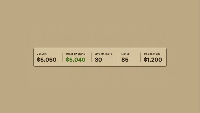 A financial dashboard widget displaying statistics: Volume $5,050, Total Backing $5,040, Live Markets 30, Listed 85, and To Creators $1,200.