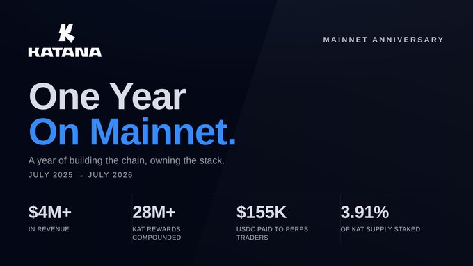 A Katana mainnet anniversary graphic highlighting one year of performance (July 2025–July 2026) with $4M+ in revenue, 28M+ KAT rewards compounded, $155K USDC paid to perps traders, and 3.91% of KAT supply staked, visually reinforcing the post's celebration of Katana's first year as a dedicated chain built on Polygon CDK and connected to global liquidity via Agglayer.