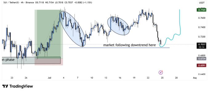 A TradingView 4-hour chart of SUI/USDT showing price action between ~$0.68–$0.78, with annotations highlighting a bearish trend continuation pattern, a green "accumulation in phase" zone, and a projected cyan curve suggesting a rebound toward $0.7769 if the support near $0.70 holds.