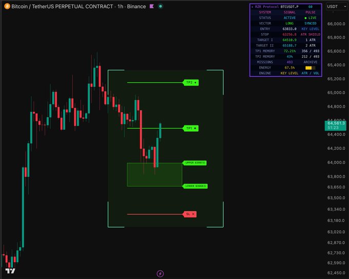 A TradingView chart of the BTCUSDT perpetual contract on Binance shows a live short trade with TP1 tagged at 64,501.9 and TP2 at 65,188.7, illustrating the post's reference to BTC hitting its first profit target.