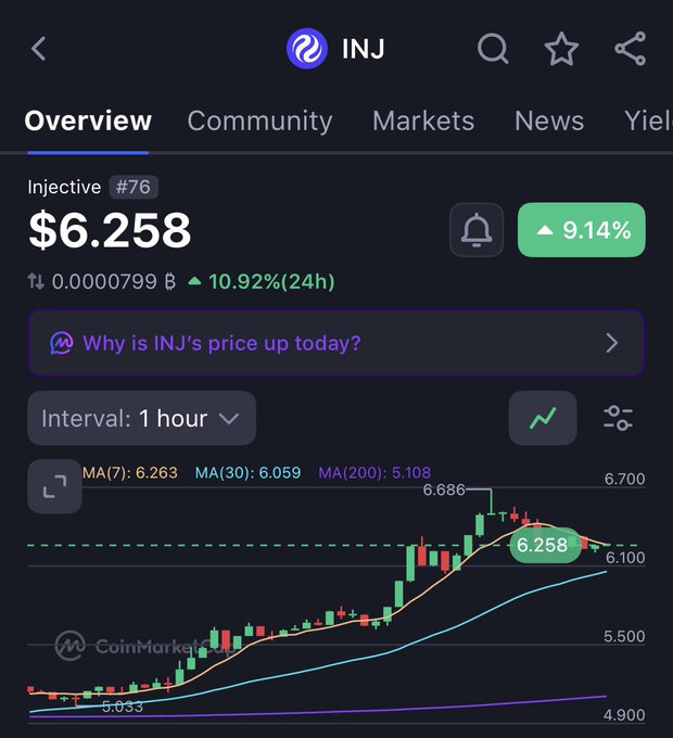 CoinMarketCap overview of Injective (INJ) ranked #76, showing a price of $6.258 with a 9.14% gain and a 1-hour candlestick chart.