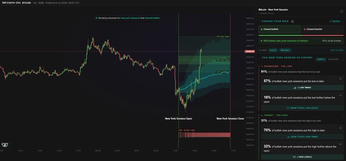 A TradingView chart of BTC/USDT on the 1-hour timeframe shows the post-Liquidation event heatmap for New York Session, displaying open volume of 26,668 BTC with 91% of bullish new-york sessions closing the low in by close. The chart highlights a significant price surge that aligns with the caption, marking an ideal zone to begin taking profits.