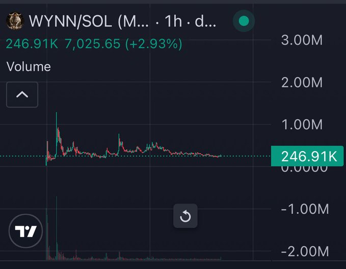 This is a cryptocurrency trading chart for WYNN/SOL, displaying a price of 246.91K and a volume that is currently trending upwards. The accompanying post is encouraging further growth, suggesting the "roof" or a ceiling for the price/volume will be broken.
