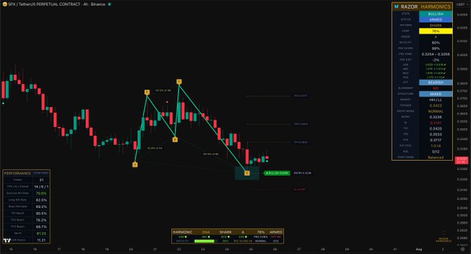 A TradingView chart displays the SPX/USDT perpetual contract on the 4-hour timeframe, featuring a "Razor Harmonics" indicator overlay with bullish/bearish percentage breakdowns (70.9% bullish, 29.1% bearish) and harmonic pattern detection including "HARMONIC SHARK ARMED" at 74% status. The chart shows a harmonic structure with labeled points and current price action around 0.2793, illustrating technical analysis tools used for the SPX asset referenced in the post.