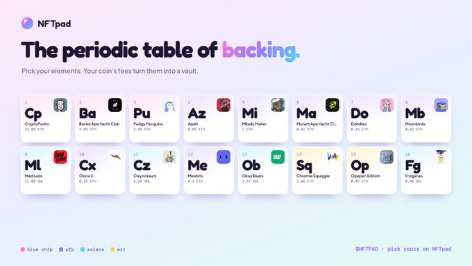 An NFTpad promotional graphic titled 'The periodic table of backing' displaying various NFT collection elements with symbols like Cp (CryptoPunks), Ba (Bored Ape Yacht Club), Pu (Pudgy Penguins), and others.