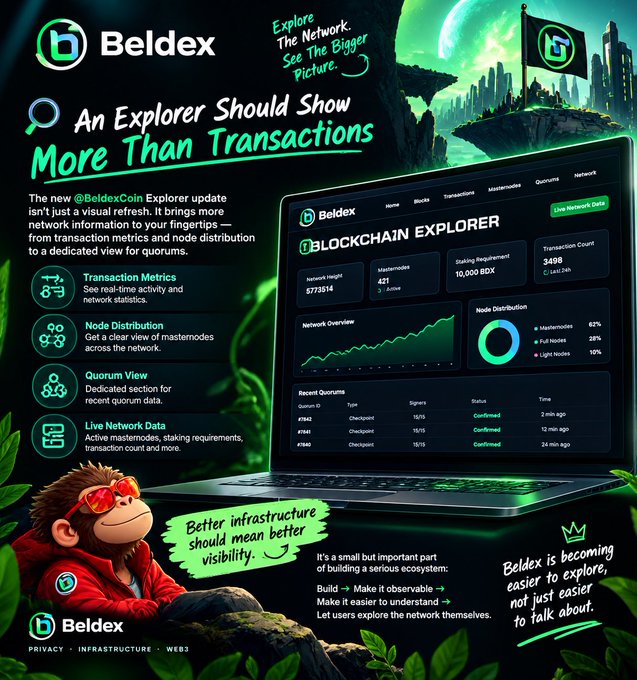 A promotional graphic for the Beldex Blockchain Explorer update, featuring a mascot in sunglasses and text highlighting new features like 'Transaction Metrics,' 'Node Distribution,' and 'Quorum View,' with the tagline 'An Explorer Should Show More Than Transactions.'