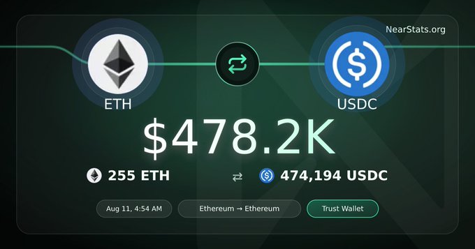 A NearStats.org tracker displays a whale swap of 255 ETH converted to 474,194 USDC (totaling $478.2K) on the Ethereum network, routed via Trust Wallet on August 11 at 4:54 AM. The image visually confirms the transaction details mentioned in the post, showing the ETH-to-USDC exchange icons and the corresponding amounts.