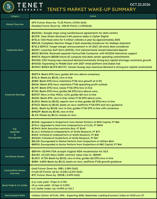 TENET Research’s “TENET’S MARKET WAKE-UP SUMMARY” dated Oct. 22, 2026 summarizes market moves (SPX futures down 0.91%; Nasdaq futures down 1.53%) and corporate news, earnings, analyst upgrades/downgrades, commodities, and economic data. It lists tickers including $GOOGL, $CIFR, $TSLA, $RKLB, $SPCX, $SOFI, $ROK, $NVDA, $META, $HOOD, $CRWV, $IBM, $NOK, $LMT, $TXN, $SPOT, $HON, $LRCX, $TSCO, $AAL, $MEDP, $LVS, $IONS, $LULU, $NKE, $ONON, $BLDR, $BROS, and $BHVN, matching and expanding the accompanying post.