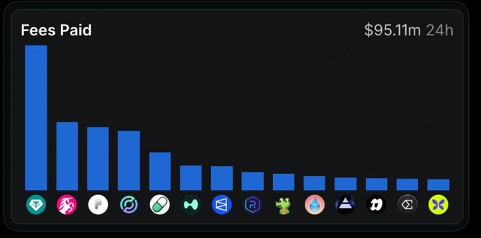 A bar chart titled 'Fees Paid' showing $95.11m in the last 24 hours, with various cryptocurrency logos including Tether, Bitcoin, Ethereum, and others displayed beneath the bars.
