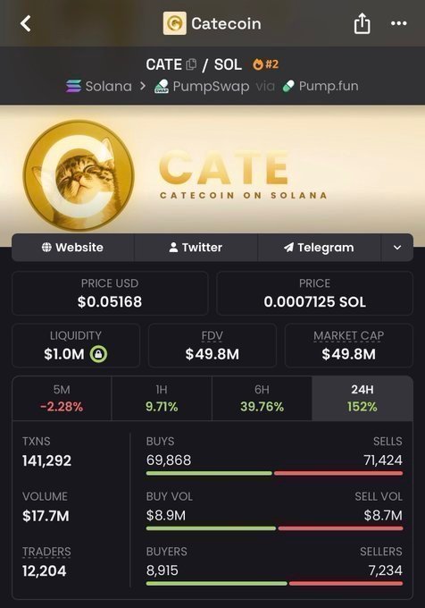 A screenshot of a cryptocurrency tracker page for CATE ($CATE), a Solana-based token via PumpSwap, showing a price of $0.05168, a $49.8M market cap, and a 152% 24-hour gain. The image illustrates the kind of explosive price movement that the social media post's claims of an 8,000x return from a $50K market cap entry would have required.