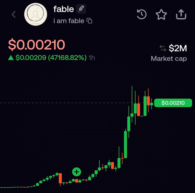 A cryptocurrency chart for 'fable' token showing a price of $0.00210 with an astronomical increase of 47168.82% and a $2M market cap.