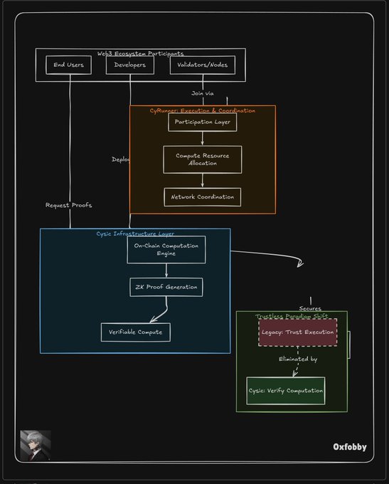 The image displays a detailed flowchart on a black background. It highlights the main components involved in the development process of building something called "Web3 infra" which is focused on more than just scaling blockchains but also optimizing computer calculations, especially around ZK and verifiable compute. The post suggests that most people tend to underestimate this area of work within Web3 and emphasizes the importance of understanding it for successful implementation in this space.