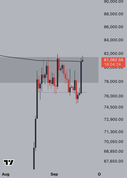 A TradingView (TradingView) candlestick chart showing price action around the 81,082.56 level, with significant volatility in August and September and a recent downward movement toward 74,500.