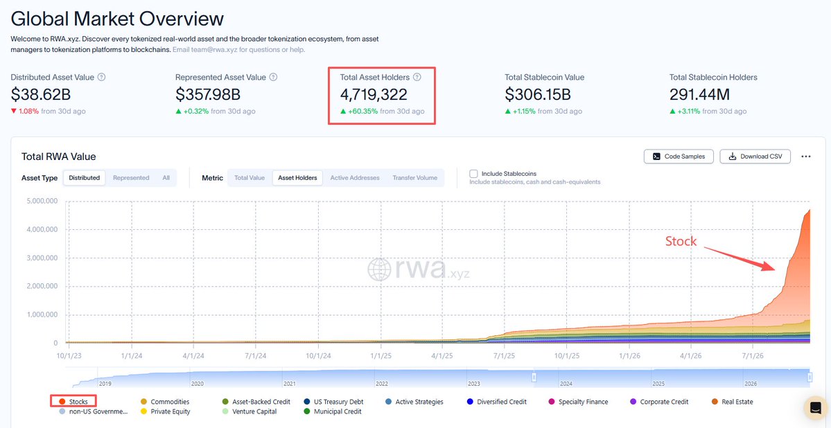 A Global Market Overview dashboard from RWA.xyz shows metrics including Total Asset Holders at 4,719,322 (highlighted in red, +60.35%), with a Total RWA Value chart displaying a sharp spike in Stocks (highlighted with a red arrow).