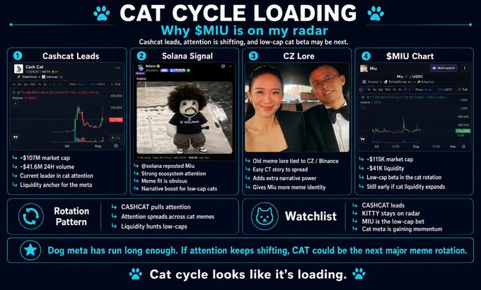 An analytical infographic titled 'CAT CYCLE LOADING' arguing why $MIU is on the radar, featuring screenshots of Caschat Leads, Solana Signal, CZ Lore, and the $MIU Chart.