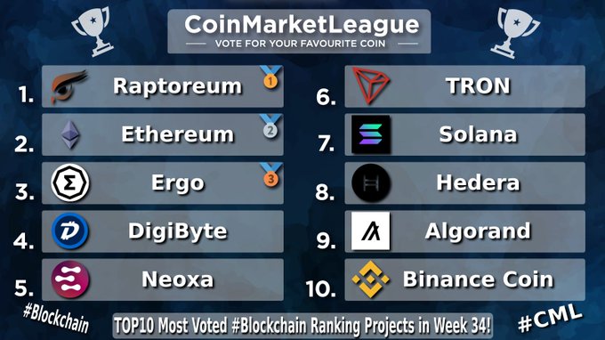 A 'CoinMarketLeague' ranking chart showing the TOP 10 Most Voted Blockchain Projects in Week 34, including Raptoreum (#1), Ethereum (#2), TRON (#6), Solana (#7), and Binance Coin (#10).