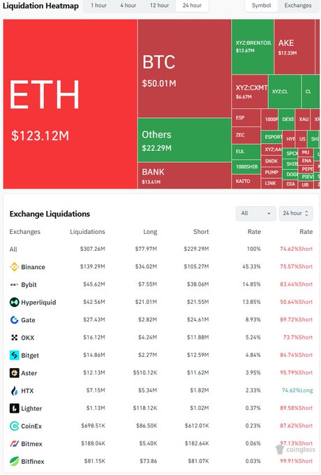 A CoinGlass liquidation heatmap shows total 24-hour liquidations dominated by ETH at $123.12M and BTC at $50.01M, with exchange breakdowns led by Binance.