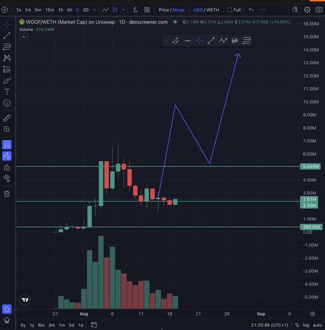 A daily candlestick chart of the WOOF/WETH trading pair on Uniswap shows price consolidating between key support levels at $2.36M and $2.51M after a sharp rally from a $390.85K low, with a hand-drawn blue arrow projecting a potential run toward $10M+. The chart visually supports the post's bullish thesis that WOOF has bottomed and is setting up for a journey through $5M and $10M toward the $30M target.