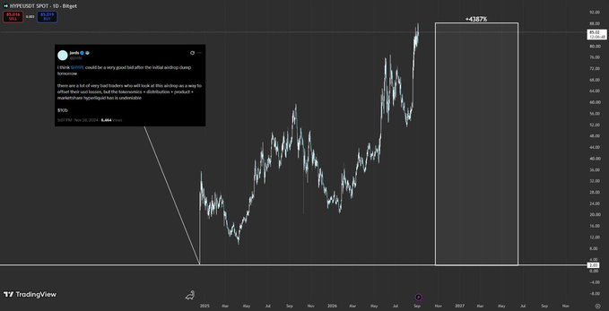 A TradingView chart displays HYPERSLIQUID SPOT - 1D - Bitget (HYPE) on a daily timeframe, showing an aggressive upward price surge highlighted by a white box with a "+126%" gain annotation, visually supporting the post's bullish thesis that HYPE is a strong buy opportunity following its airdrop-related initial dip.
