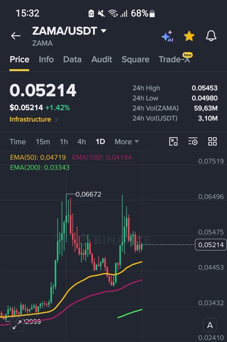 A mobile screenshot of a Binance trading interface showing the ZAMA/USDT pair price at $0.05214, with 24-hour high/low stats, volume figures, and a candlestick chart with EMA indicators.