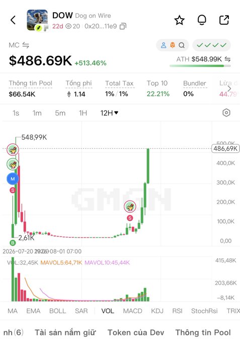 A cryptocurrency chart for 'DOW Dog on Wire' showing a market cap of $486.69K, up 513.46%, on what appears to be the GMGN platform.