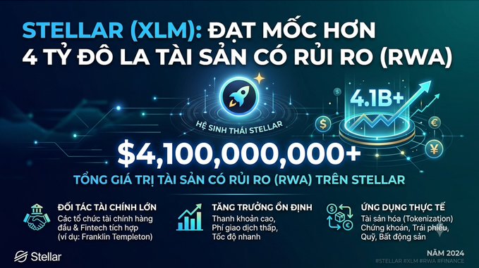 A Vietnamese-language infographic promotes Stellar (XLM) cryptocurrency, announcing it has surpassed $4.1 billion in Real World Asset (RWA) value, featuring Franklin Templeton and other partners.