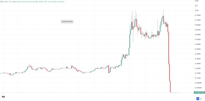 "Humanity Protocol Update HONB Chain Has Virtually Flatlined Price Trading At Near-Zero Levels Liquidity Has Almost Completely Dried Up FDV Now Sits Around Just $1.8M A Brutal Collapse For What Was Once A Highly anticipated project".