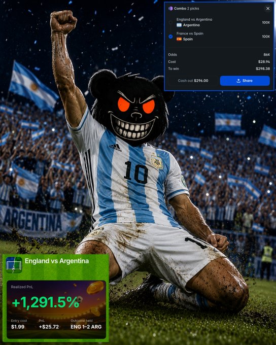 A sports betting promotional image showing a soccer player in an Argentina #10 jersey (edited with a grinning bear face) celebrating, with a bet slip showing 'England vs Argentina' and 'France vs Spain' picks, plus a profit graphic of '+1,291.5%' on 'ENG 1-2 ARG'.