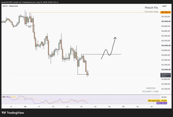 TradingView candlestick chart for BTCUSDT posted by 'pieschflo1997' showing a bullish market structure (MSS) projection with an arrow pointing upward.
