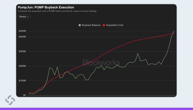 A Blockworks chart titled "Pump.fun: PUMP Buyback Execution" compares the weekly Buyback Balance (green line) and Acquisition Cost (red line) of $PUMP tokens, showing the buyback balance surging to approximately $440M—surpassing the ~$430M acquisition cost, confirming the buyback program is now back in profit.