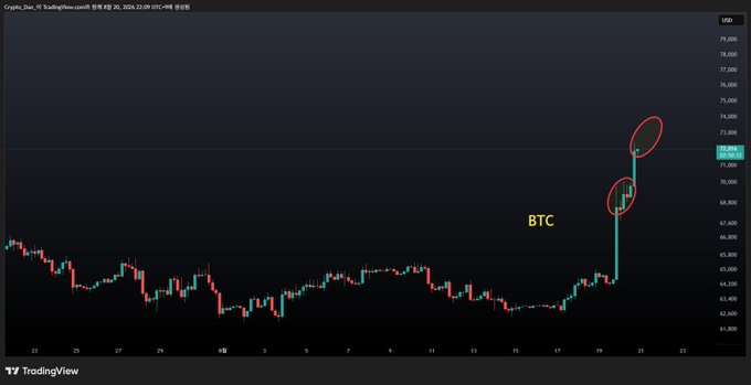 The image shows a TradingView daily candlestick chart of BTC/USD dated September 20, 2024, highlighting a sharp upward breakout with two red ellipses circling the recent rally above 70,000. This visualizes the post's excitement ("슬슬 일어나보자. 어랏? 어제의 염원대로 움직였네" — "Time to wake up. Oh? It's moving as I wished yesterday"), reflecting the trader's thrill that Bitcoin finally surged upward as anticipated.