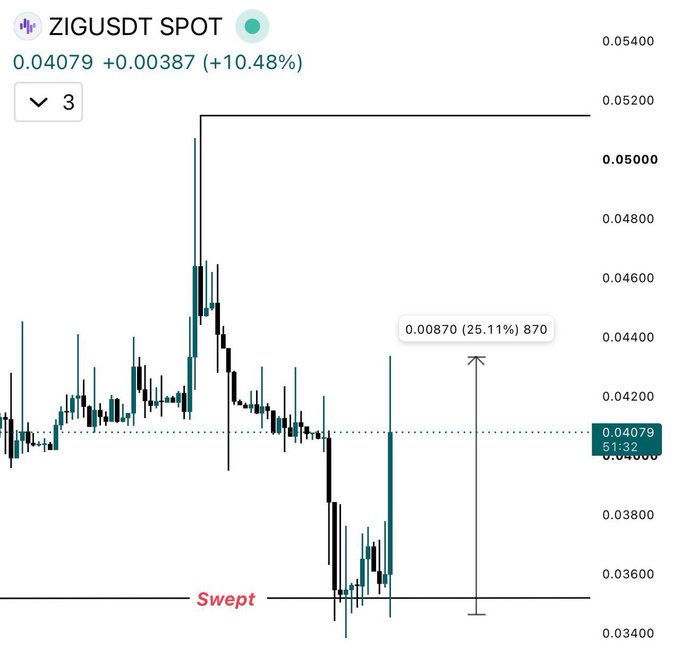 A candlestick chart of ZIGUSDT spot trading at 0.04079 (+10.48%) shows a recent low labeled "Swept" near 0.03400, followed by a strong upward move with a projected 25.11% gain target of 0.00870 toward 0.05+, supporting the post's bullish outlook for $ZIG aiming at $0.06.