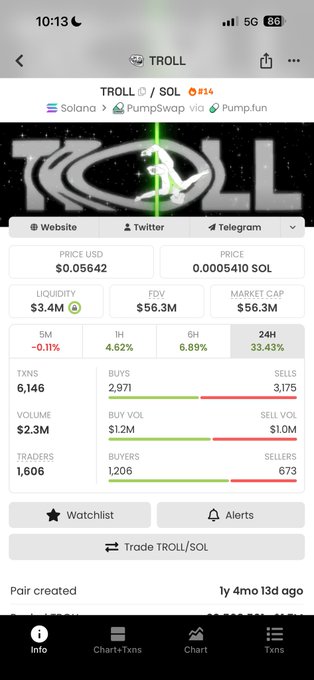 A mobile screenshot of a cryptocurrency trading page for TROLL/SOL token (#14), showing a price of $0.05642, market cap of $56.3M, and volume of $2.3M, routed via Solana and PumpSwap.
