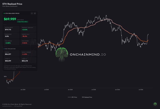 A dark-themed financial dashboard from OnChainMind.io showing 'STH Realised Price' for Bitcoin at $69,959, with a price chart spanning from approximately Jan 2024 to Jul 2025.