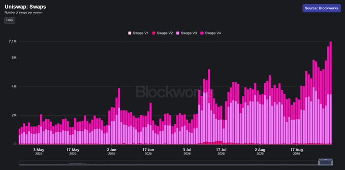 A Blockworks bar chart titled 'Uniswap: Swaps' displaying daily swap volumes across four versions (V1-V4) from May to August 2025, showing a significant upward trend.