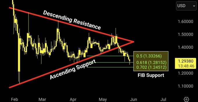 The image displays a price chart for Bitcoin (BTC), showing its fluctuating movements over time. The chart shows that the value of Bitcoin has been dropping, with a steep decline from January to March. However, there seems to be some upward movement in May. The text on the image emphasizes that FIB support is now between $1.28/1.24 and $1.29/$1.25, suggesting that it's important for Bitcoin investors to stay vigilant when investing in this cryptocurrency.