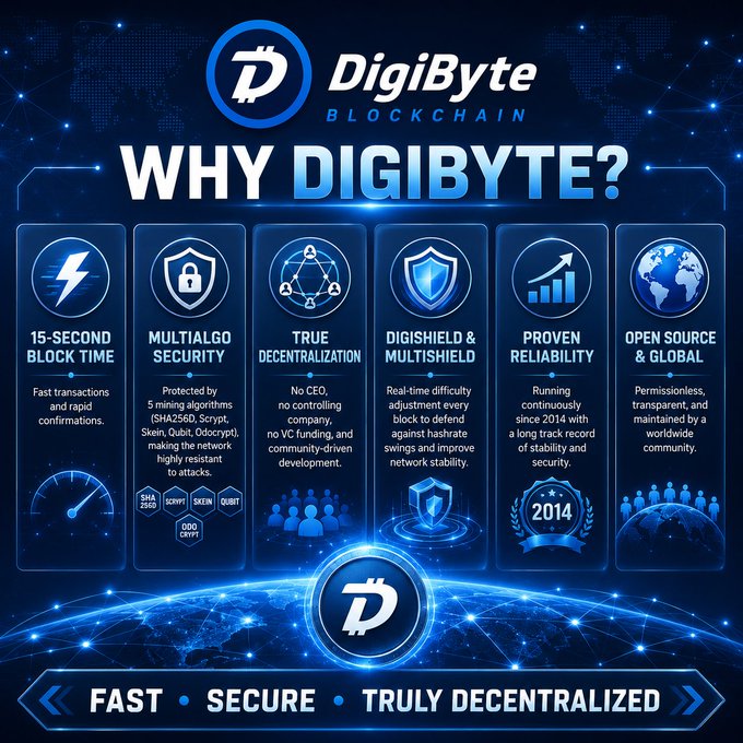 A promotional infographic for DigiByte Blockchain titled "WHY DIGIBYTE?" highlighting features like 15-second block time, multi-algo security, decentralization, DigiShield, reliability since 2014, and open-source status.