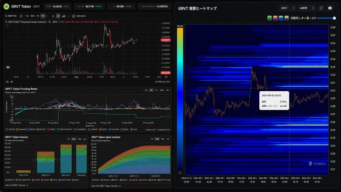 A financial dashboard for $GRVT displaying a candlestick chart (PERPUSDT) showing price action hovering around $0.29, a heatmap highlighting a key short liquidation level at $0.297 with 4.87% concentration, and panels tracking token funding rates, volume, and open interest on both OKX and Binance exchanges.