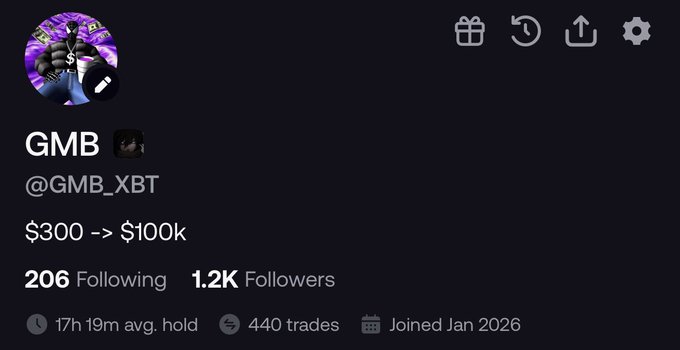 A social media profile for 'GMB' (@GMB_XBT) displaying stats including $300 -> $100k, 206 Following, 1.2K Followers, 17h 19m avg. hold, 440 trades, and a 'Joined Jan 2026' date.