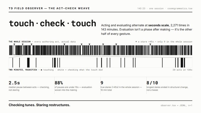 A data visualization titled 'touch · check · touch' documenting 2,271 acts over 143 minutes in a TD Field Observer session, showing metrics like 2.5s median pause, 88% under 10s, 9 stares, and 8/10 longest stares.