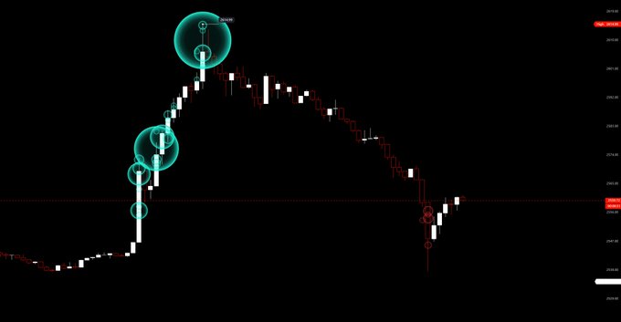 A candlestick chart shows a sharp price spike followed by a steady decline, with teal circles marking key points along the rally. The visible date axis spans from 05/26/21 to 06/05/21, and price labels include 3615.00 and 2508.20 on the right axis—likely depicting ETH's volatile price action referenced in the "are you ok ETH" post.