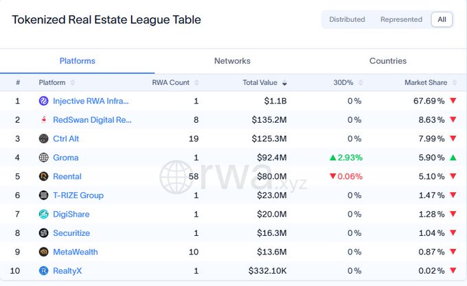 A "Tokenized Real Estate League Table" from rwa.xyz ranks Injective RWA Infrastructure at #1 with $1.1B in total value and 67.69% market share, supporting the claim that Injective is the leading chain for tokenized real estate assets. Other notable platforms include RedSwan Digital Re... ($135.2M), Ctrl Alt ($125.3M), and Groma ($92.4M), with Injective's dominance highlighted by its red downward arrow indicating a recent market share shift.