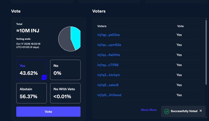 A governance voting dashboard showing ≈10M INJ tokens with Yes at 43.62%, Abstain at 56.37%, No at 0%, and No With Veto at <0.01%, with a 'Successfully Voted' confirmation.