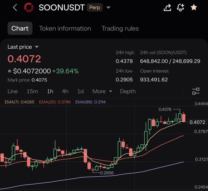 A perpetual futures chart for SOON/USDT on a cryptocurrency exchange displays a last price of 0.4072 USDT, showing a +39.64% gain over 24 hours with a 24h high of 0.4378 and low of 0.2905, while candlesticks trend sharply upward before pulling back near the recent peak—suggesting potential resistance and a possible shorting opportunity as the post implies.