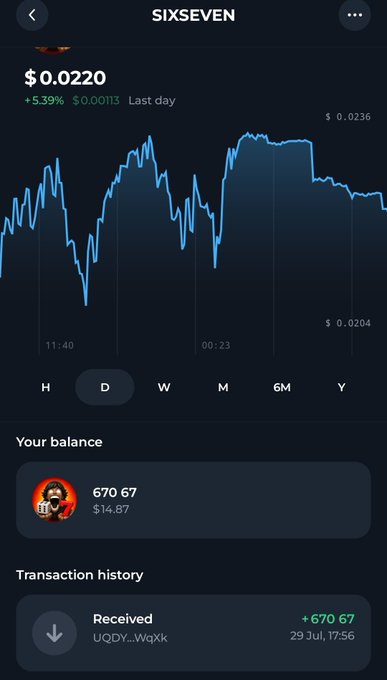 A mobile app screen showing cryptocurrency tracker for 'SIXSEVEN' at $0.0220, up 5.39% with a daily price chart and a balance of 670.67 ($14.87) with a recent received transaction.