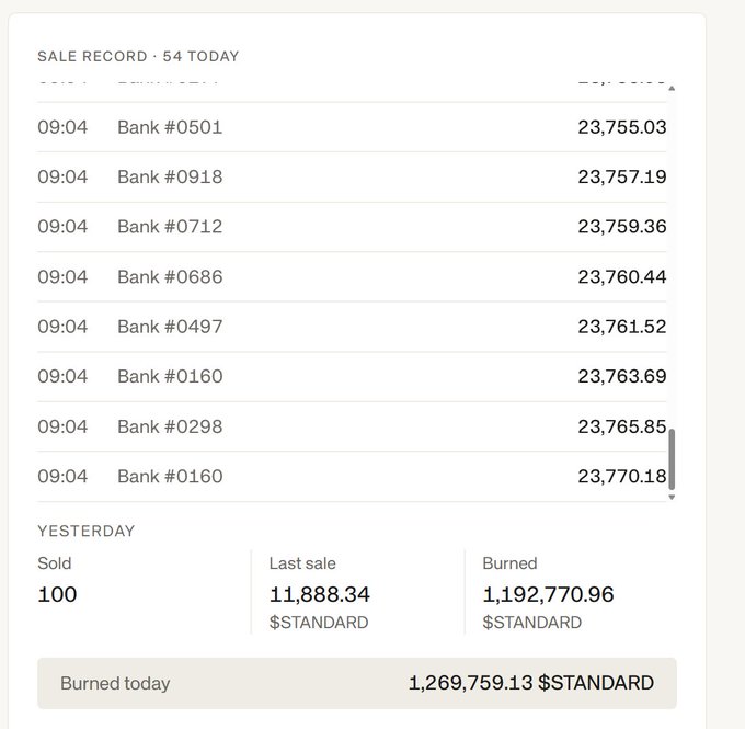 A sales record showing 54 transactions today, with multiple bank purchases occurring at 09:04 ranging from $23,755.03 to $23,770.18, alongside yesterday's totals of 100 items sold and $1,192,770.96 burned, with $1,269,759.13 burned today. The high price point reflected in the record underscores the post's bewilderment at buyers purchasing at such elevated levels.
