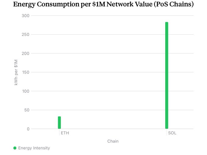 A bar chart titled 'Energy Consumption per $1M Network Value (PoS Chains)' comparing .ETH (around 30 kWh) and .SOL (around 280 kWh).