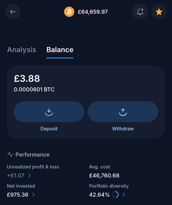 Mobile app screen showing a Bitcoin wallet balance of £3.88 (0.0000601 BTC), with deposit/withdraw buttons and performance metrics including +£1.07 unrealized profit, £975.36 net invested, £46,760.68 avg. cost, and 42.64% portfolio diversity.